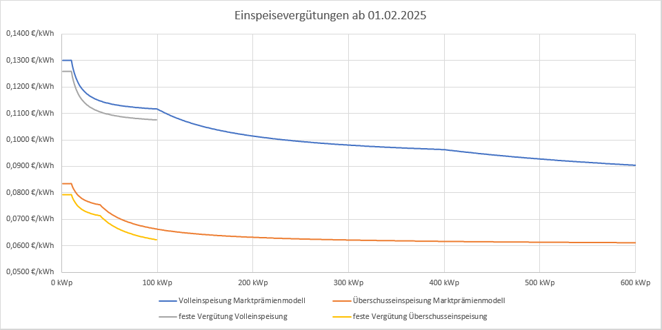 Berechnete Einspeisevergütung in Abhängigkeit der installierten Leistung